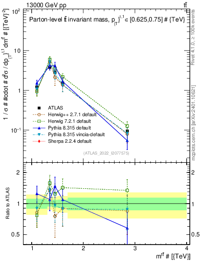 Plot of ttbar.m in 13000 GeV pp collisions