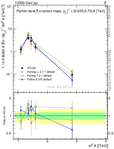 Plot of ttbar.m in 13000 GeV pp collisions