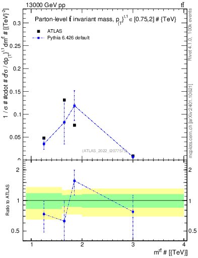 Plot of ttbar.m in 13000 GeV pp collisions