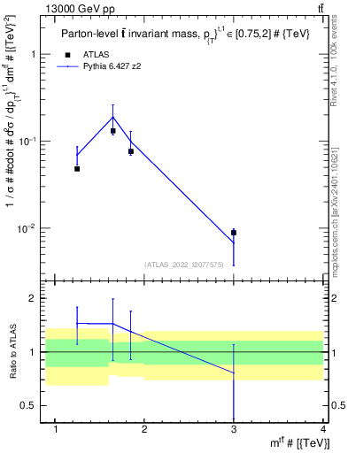 Plot of ttbar.m in 13000 GeV pp collisions