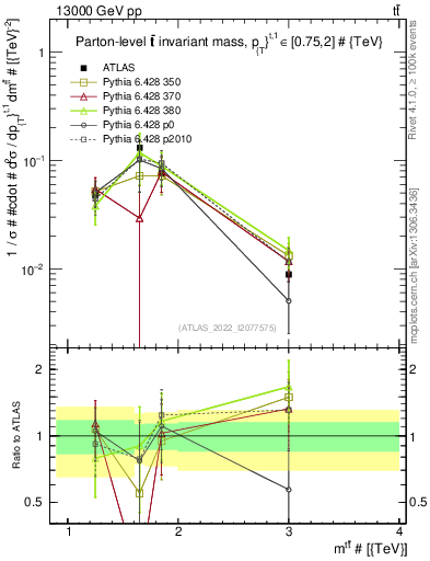 Plot of ttbar.m in 13000 GeV pp collisions