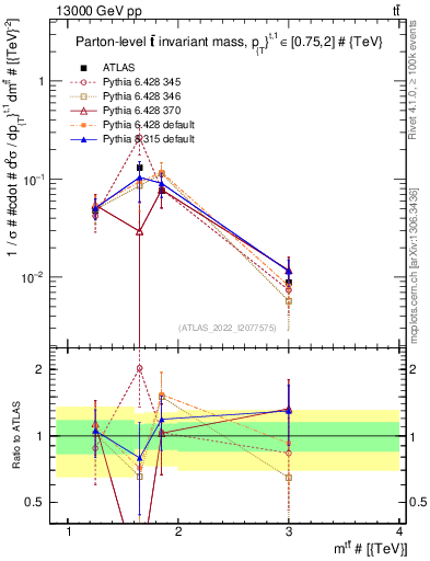 Plot of ttbar.m in 13000 GeV pp collisions