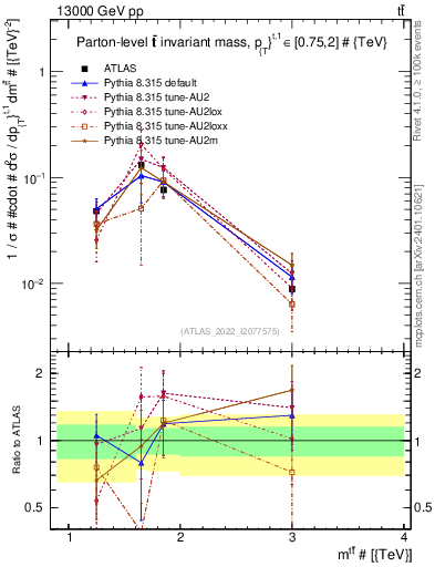 Plot of ttbar.m in 13000 GeV pp collisions