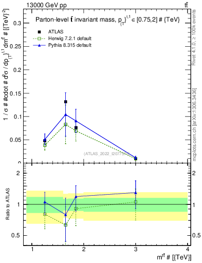 Plot of ttbar.m in 13000 GeV pp collisions