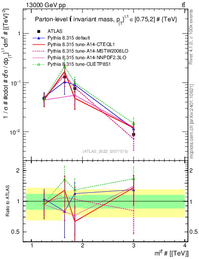 Plot of ttbar.m in 13000 GeV pp collisions
