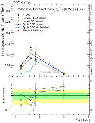 Plot of ttbar.m in 13000 GeV pp collisions