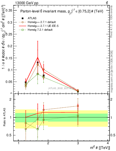 Plot of ttbar.m in 13000 GeV pp collisions