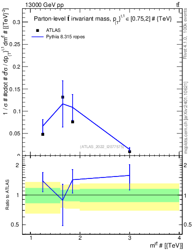 Plot of ttbar.m in 13000 GeV pp collisions