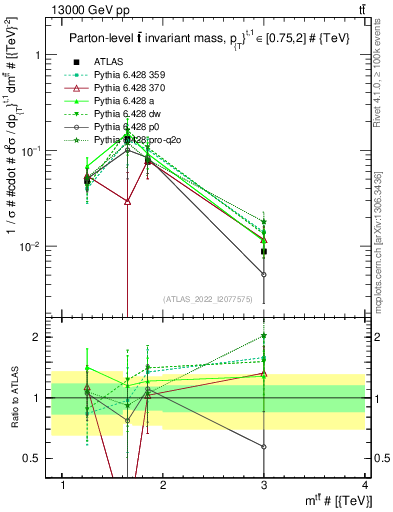 Plot of ttbar.m in 13000 GeV pp collisions