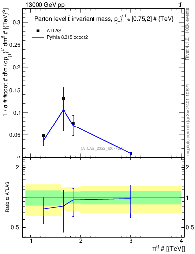 Plot of ttbar.m in 13000 GeV pp collisions