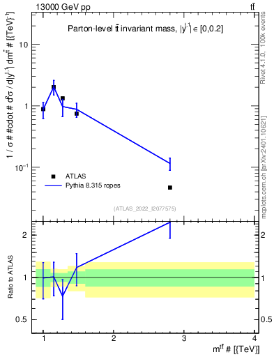 Plot of ttbar.m in 13000 GeV pp collisions