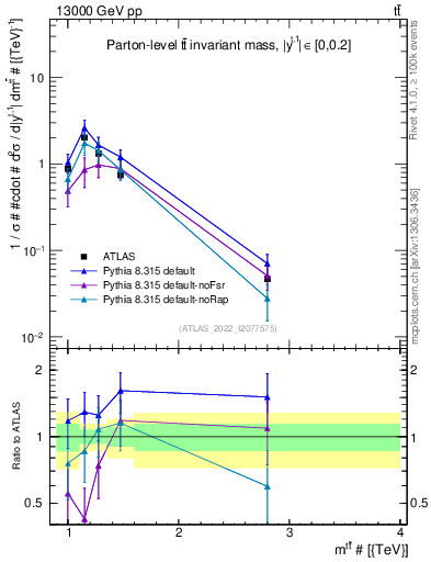 Plot of ttbar.m in 13000 GeV pp collisions