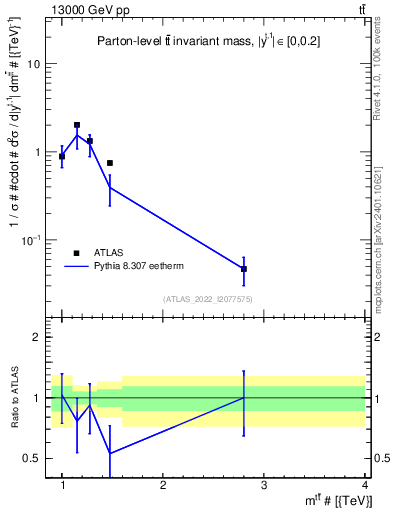 Plot of ttbar.m in 13000 GeV pp collisions