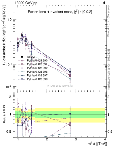 Plot of ttbar.m in 13000 GeV pp collisions