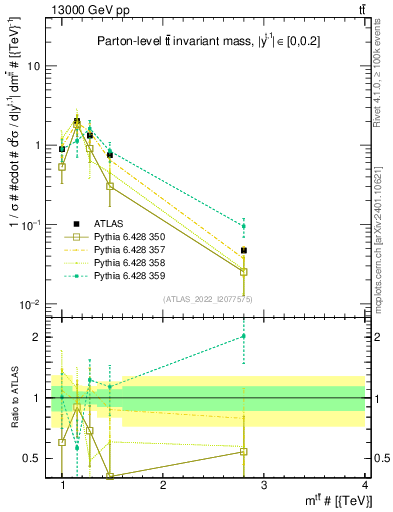 Plot of ttbar.m in 13000 GeV pp collisions