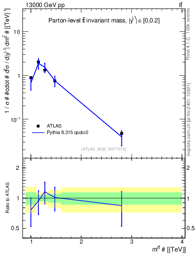 Plot of ttbar.m in 13000 GeV pp collisions