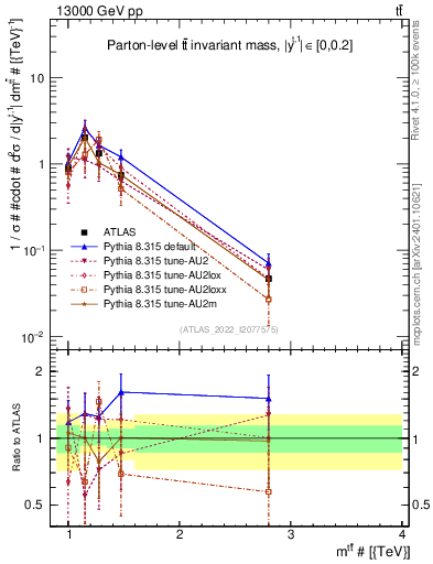 Plot of ttbar.m in 13000 GeV pp collisions
