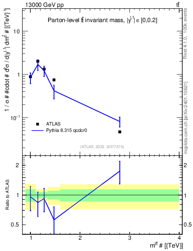 Plot of ttbar.m in 13000 GeV pp collisions