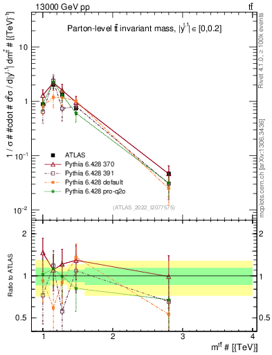 Plot of ttbar.m in 13000 GeV pp collisions