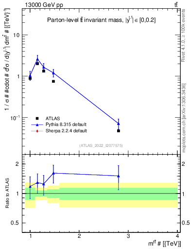 Plot of ttbar.m in 13000 GeV pp collisions