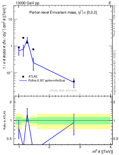Plot of ttbar.m in 13000 GeV pp collisions