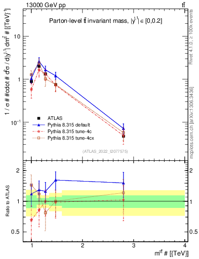 Plot of ttbar.m in 13000 GeV pp collisions