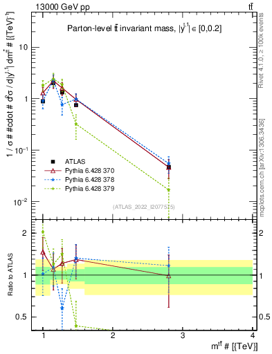 Plot of ttbar.m in 13000 GeV pp collisions