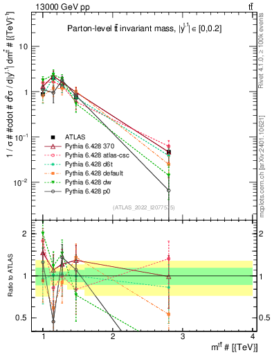 Plot of ttbar.m in 13000 GeV pp collisions