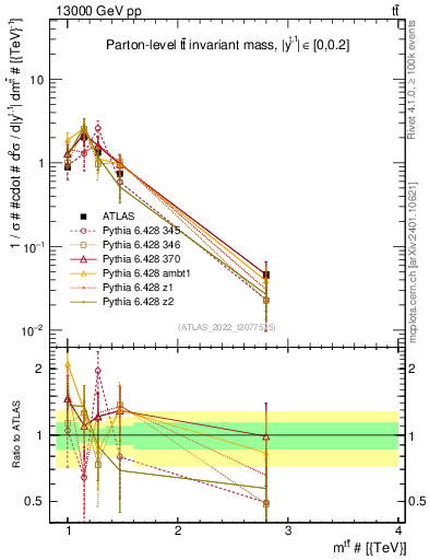 Plot of ttbar.m in 13000 GeV pp collisions