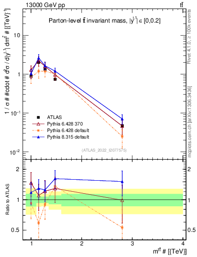 Plot of ttbar.m in 13000 GeV pp collisions