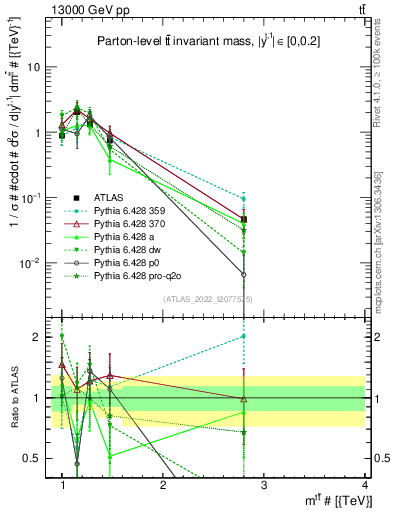Plot of ttbar.m in 13000 GeV pp collisions