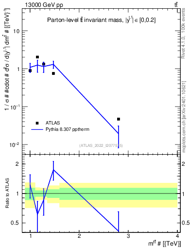 Plot of ttbar.m in 13000 GeV pp collisions