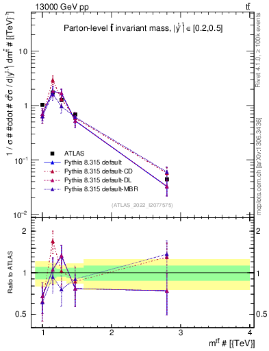 Plot of ttbar.m in 13000 GeV pp collisions