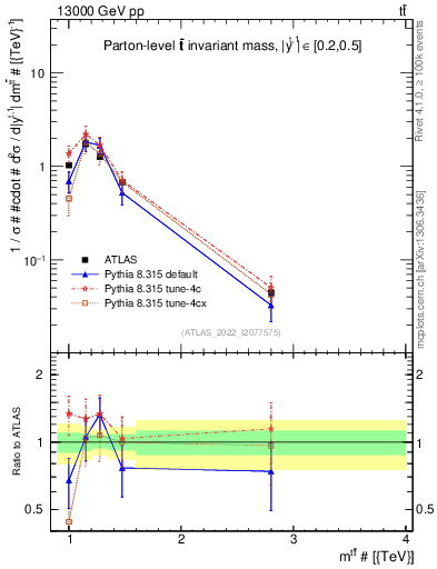 Plot of ttbar.m in 13000 GeV pp collisions