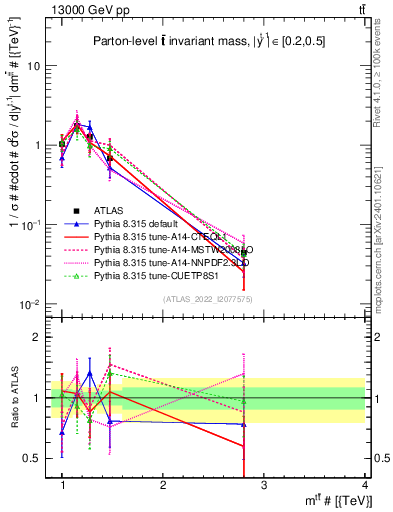 Plot of ttbar.m in 13000 GeV pp collisions
