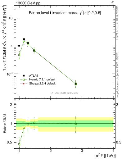 Plot of ttbar.m in 13000 GeV pp collisions