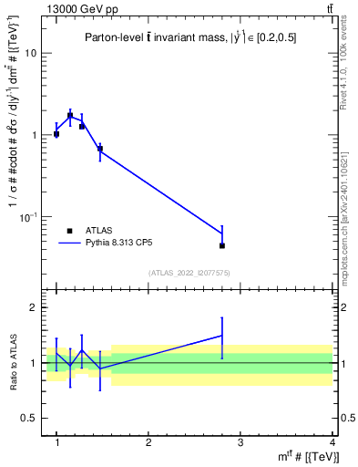 Plot of ttbar.m in 13000 GeV pp collisions