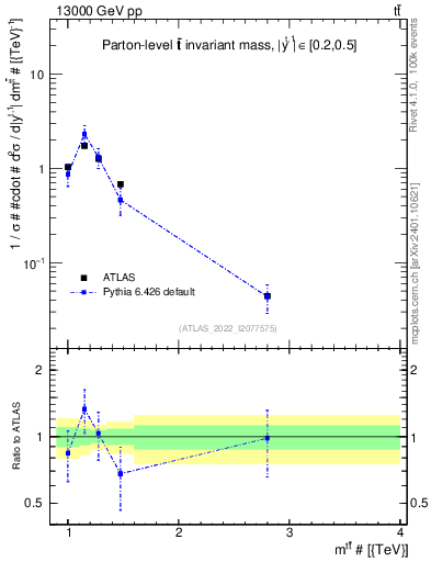 Plot of ttbar.m in 13000 GeV pp collisions