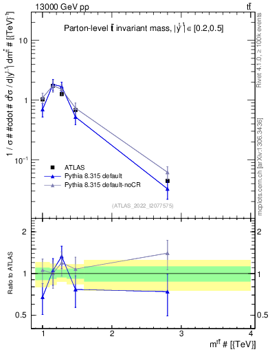 Plot of ttbar.m in 13000 GeV pp collisions