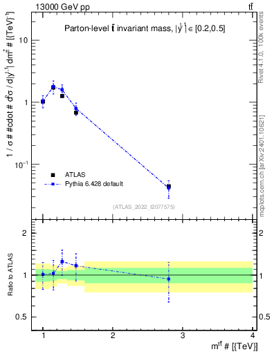 Plot of ttbar.m in 13000 GeV pp collisions