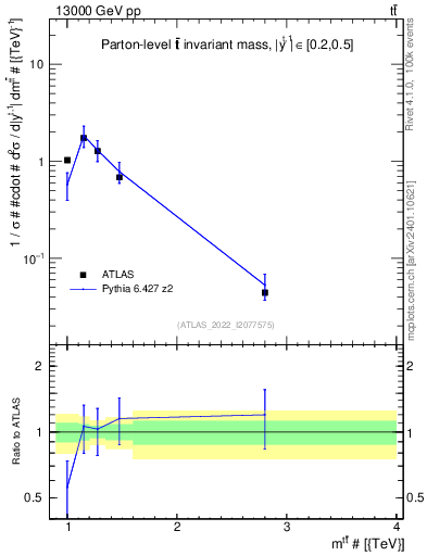 Plot of ttbar.m in 13000 GeV pp collisions