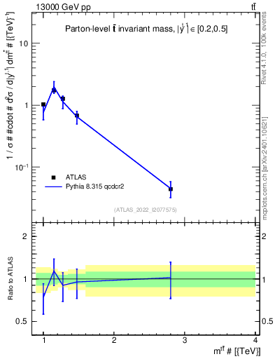 Plot of ttbar.m in 13000 GeV pp collisions