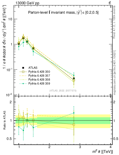 Plot of ttbar.m in 13000 GeV pp collisions