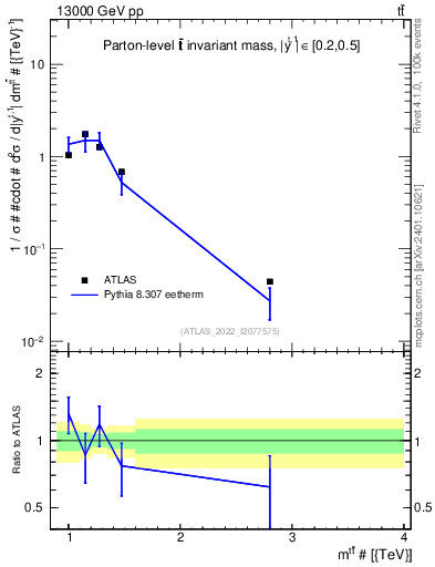 Plot of ttbar.m in 13000 GeV pp collisions