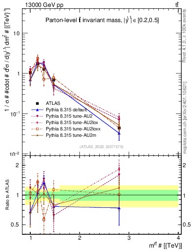 Plot of ttbar.m in 13000 GeV pp collisions