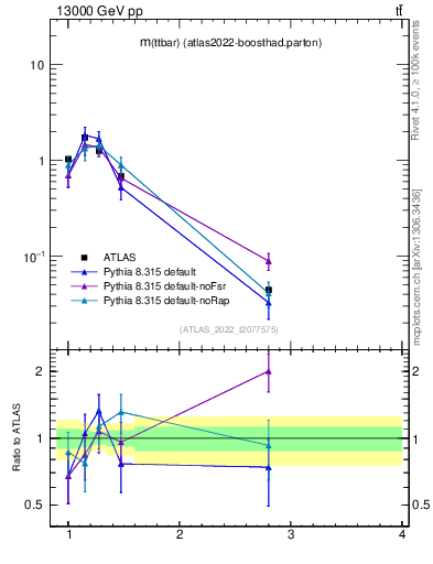 Plot of ttbar.m in 13000 GeV pp collisions