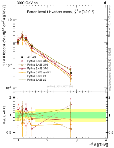 Plot of ttbar.m in 13000 GeV pp collisions
