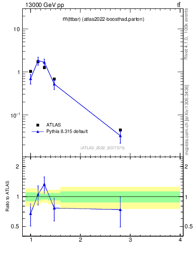 Plot of ttbar.m in 13000 GeV pp collisions
