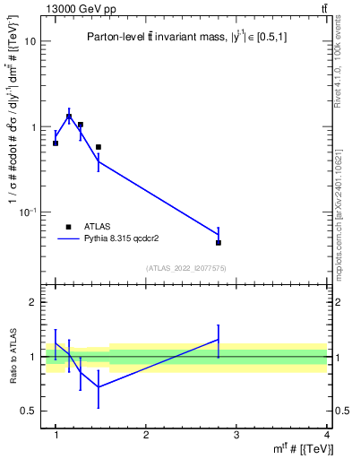 Plot of ttbar.m in 13000 GeV pp collisions