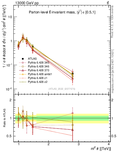 Plot of ttbar.m in 13000 GeV pp collisions